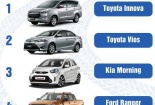 Chiếc ô tô cũ nào được người Việt mua nhiều nhất trong tháng qua?