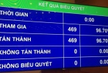 Quốc hội thông qua Nghị quyết phê chuẩn Hiệp định CPTPP