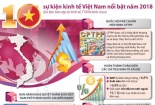 10 sự kiện kinh tế Việt Nam năm 2018