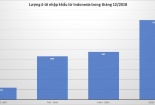 Tuần cuối năm 2018, ô tô nguyên chiếc từ thị trường Thái Lan, Indonesia ồ ạt vào Việt Nam