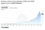 Năm 2019, cổ phiếu 'gã khổng lồ' Amazon được kì vọng tăng 20%?