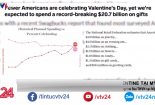 Người Mỹ chi tiêu như thế nào trong ngày Valentine?