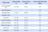 Giá xe ô tô Kia mới nhất tháng 5/2020: Xe rẻ nhất chỉ 299 triệu đồng