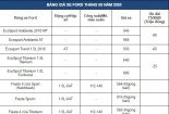 Bảng giá xe ô tô Ford mới nhất tháng 5/2020: Xe rẻ nhất giảm 80 triệu, còn 465 triệu đồng