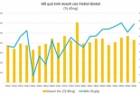 Thị trường Đông Nam Á góp 50% tổng doanh thu, giúp lợi nhuận Viettel Global tăng 600%