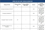 Bảng giá xe ô tô Ford mới nhất tháng 6/2020: Nhiều xe giảm mạnh, có xe giảm tới 80 triệu đồng