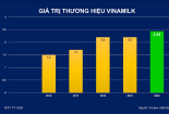 Vinamilk – thương hiệu sữa duy nhất có giá trị tỷ đô của Việt Nam