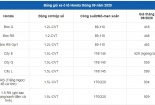 Bảng giá ô tô Honda tháng 9/2020: Xe rẻ nhất 418 triệu đồng/chiếc