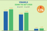 Quý 3/2020: Vinamilk giữ ổn định thị trường nội địa, xuất khẩu ấn tượng, hoàn thành 76% mục tiêu 2020