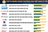 Vietcombank dẫn đầu Top 10 NHTM uy tín Việt Nam 