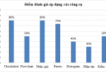 Áp dụng kết hợp HTQL chất lượng và 7 công cụ: Hiệu quả của Công ty TNHH Hoa Đăng Đức Lương