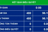 Kiện toàn nhiều chức danh khối Quốc hội