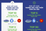 Vinamilk – Đại diện duy nhất của ASEAN ‘phủ song’ 4 bảng xếp hạng toàn cầu về thương hiệu 2021