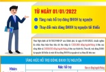 Tăng mức đóng BHXH tự nguyện tối thiểu từ năm 2022 
