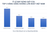 Bamboo Airways giữ vững ngôi vị hãng bay đúng giờ nhất toàn ngành trong tháng 1