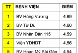 10 bệnh viện xếp hạng chất lượng cao nhất TP.HCM