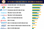 Viettel đứng đầu Top 10 công ty công nghệ thông tin - viễn thông uy tín năm 2022 