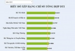 BHXH Việt Nam xếp vị trí Top 3 Bảng xếp hạng 17 bộ, ngành có cung cấp dịch vụ công