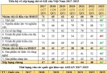 Việt Nam tăng 2 bậc trong xếp hạng Chỉ số Đổi mới sáng tạo toàn cầu năm 2023