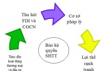Sở hữu trí tuệ trong thu hút đầu tư trực tiếp nước ngoài vào Việt Nam