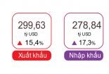 Xuất khẩu tăng 15,4% - điểm sáng tích cực của nền kinh tế trong 9 tháng 2024
