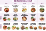 Ăn kiêng kiểu low carb gây ảnh hưởng nghiêm trọng đến sức khỏe
