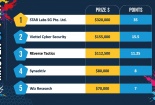Viettel Cyber Security đạt điểm tuyệt đối tại Cuộc thi bảo mật thế giới Pwn2Own Berlin 2025