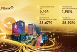 Ngân hàng Lộc Phát (LPBank): Lợi nhuận trước thuế bán niên 2025 đạt gần 6.200 tỷ đồng