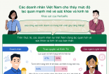 94% doanh nhân tại Việt Nam dự báo kinh tế sẽ khởi sắc trong năm nay