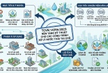 TCVN 14396:2025: Nền tảng kỹ thuật cho các công trình xử lý nước thải tại chỗ