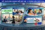 MB lãi hơn 20.000 tỷ đồng sau 6 tháng, phục vụ khoảng 38 triệu khách hàng