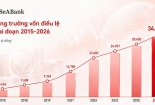 Cổ phiếu SSB của SeABank được lựa chọn vào rổ MSCI Frontier Markets Index