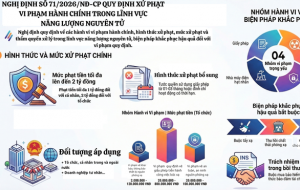 Nghị định mới về xử phạt vi phạm hành chính trong lĩnh vực năng lượng nguyên tử: Một số nội dung cần quan tâm