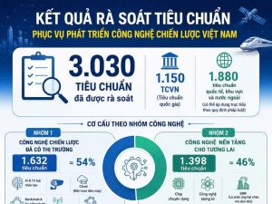 Đã rà soát hơn 3.000 tiêu chuẩn phục vụ phát triển công nghệ chiến lược
