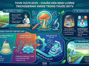 Chuẩn hóa phương pháp định lượng Trichoderma viride trong thuốc bảo vệ thực vật