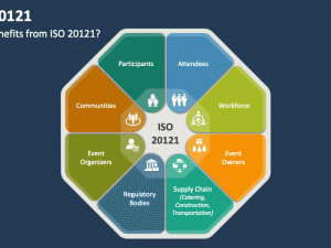 ISO 20121: Tiêu chuẩn thúc đẩy quản lý sự kiện bền vững