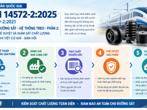 TCVN 14572-2:2025: Kiểm soát chất lượng chi tiết cơ khí - đàn hồi trong ngành đường sắt  