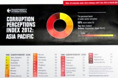 Tham nhũng khu vực công Việt Nam không có nhiều thay đổi