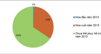 Doanh nghiệp VNR500: Cơn bão đã thành lốc xoáy