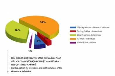 Việt Nam ngày càng có nhiều phát minh, sáng chế