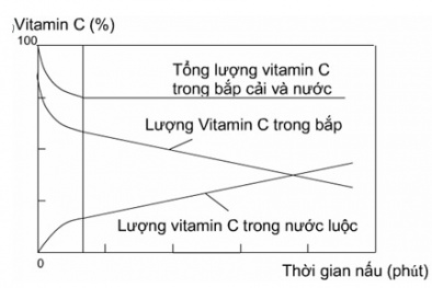 Kẻ thù phá hủy Vitamin 
