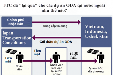  Sẽ xác minh làm rõ thông tin: Quan chức Việt nhận 80 triệu Yên của nhà thầu Nhật