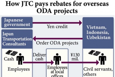 Nghi án 'lại quả' 16 tỷ đồng : Báo Nhật Bản viết gì?
