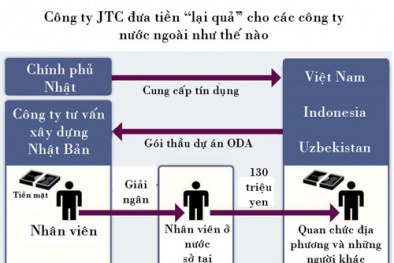 Việt Nam phối hợp với Nhật làm sáng tỏ nghi án hối lộ của ngành đường sắt
