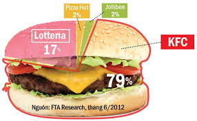 Fast food Việt Nam 'người tí hon' trong cuộc chiến lớn 
