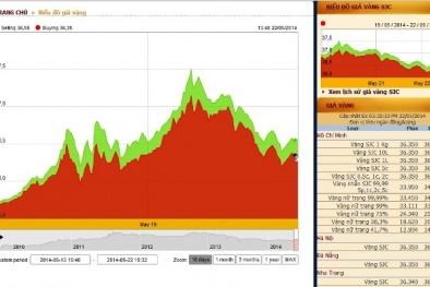 Giá vàng hôm nay sẽ tiếp tục giảm? 
