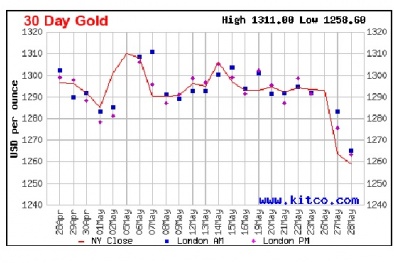 Giá vàng hôm nay: Lực giảm vẫn còn tăng