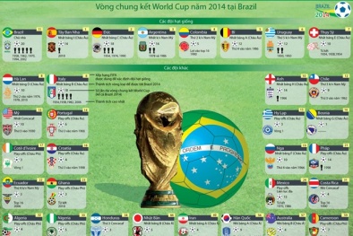 Lịch thi đấu chi tiết 64 trận tại World Cup 2014 Brazil
