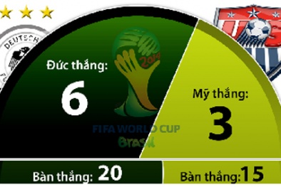 Thông tin quan trọng trước trận đấu Mỹ vs Đức 23h ngày 26/6 World Cup 2014