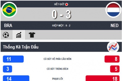 Brazil lại gây thất vọng lớn trong trận đấu với Hà Lan 